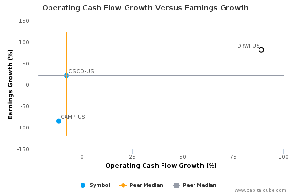 Operating Cash Flow Growth Versus Earnings Growth Operating Cash Flow Growth Versus Earnings Growth