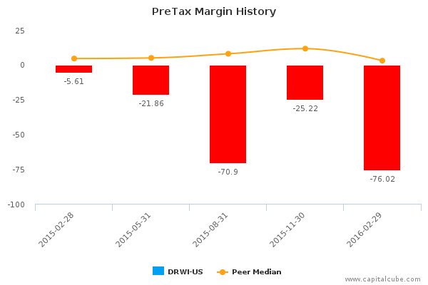 PreTax Margin History PreTax Margin History