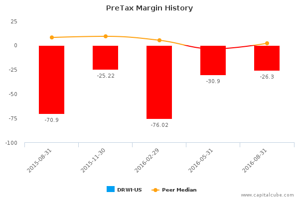 PreTax Margin History PreTax Margin History