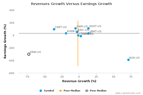 Revenues Growth Versus Earnings Growth Revenues Growth Versus Earnings Growth