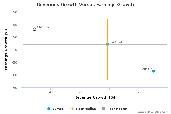 Revenues Growth Versus Earnings Growth Revenues Growth Versus Earnings Growth