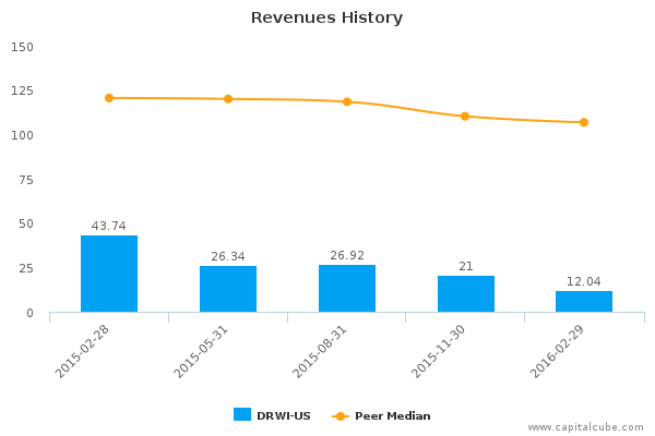 Revenues History Revenues History