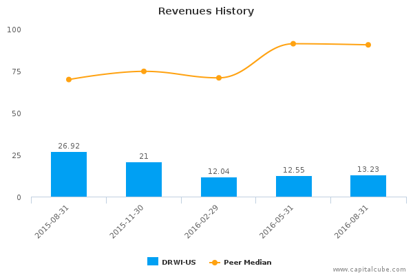 Revenues History Revenues History