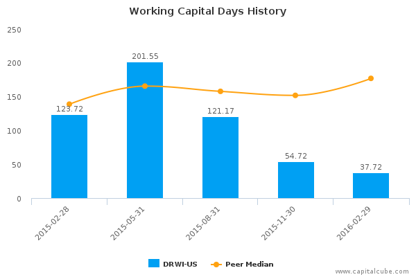 Working Capital Days History Working Capital Days History