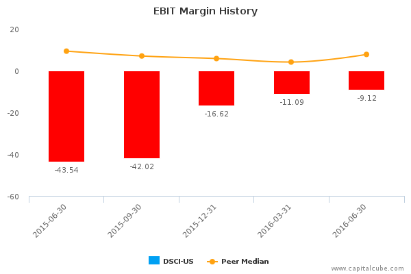 EBIT Margin History EBIT Margin History