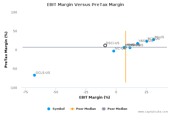 EBIT Margin Versus PreTax Margin EBIT Margin Versus PreTax Margin
