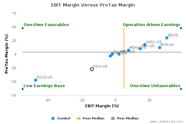 EBIT Margin Versus PreTax Margin EBIT Margin Versus PreTax Margin