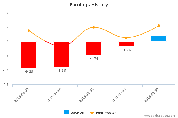 Earnings History Earnings History