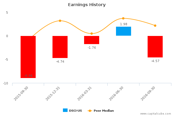 Earnings History Earnings History