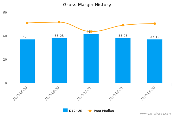 Gross Margin History Gross Margin History