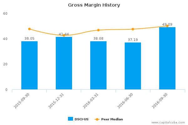 Gross Margin History Gross Margin History