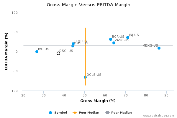Gross Margin Versus EBITDA Margin Gross Margin Versus EBITDA Margin