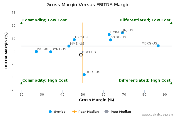 Gross Margin Versus EBITDA Margin Gross Margin Versus EBITDA Margin