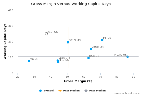 Gross Margin Versus Working Capital Days Gross Margin Versus Working Capital Days