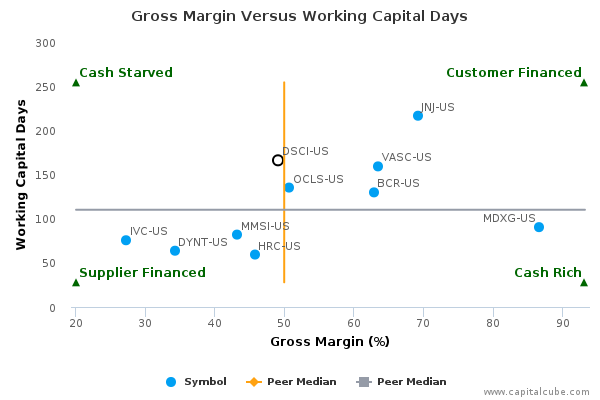 Gross Margin Versus Working Capital Days Gross Margin Versus Working Capital Days
