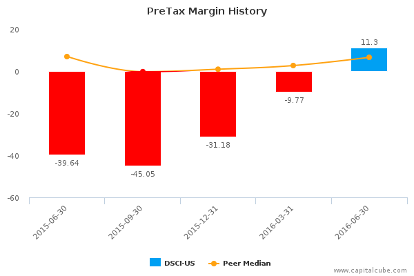 PreTax Margin History PreTax Margin History
