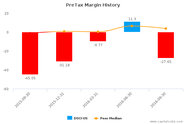 PreTax Margin History PreTax Margin History