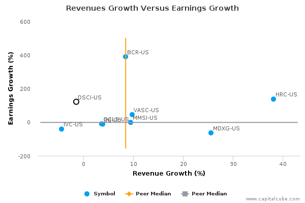 Revenues Growth Versus Earnings Growth Revenues Growth Versus Earnings Growth