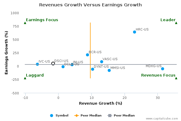 Revenues Growth Versus Earnings Growth Revenues Growth Versus Earnings Growth