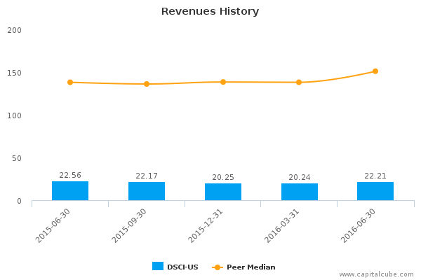 Revenues History Revenues History