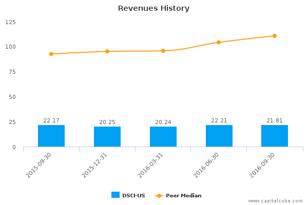 Revenues History Revenues History