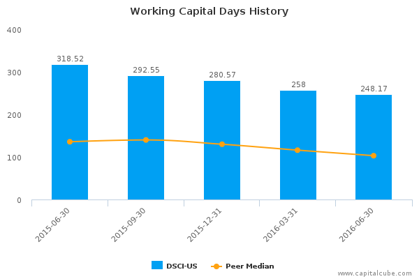 Working Capital Days History Working Capital Days History