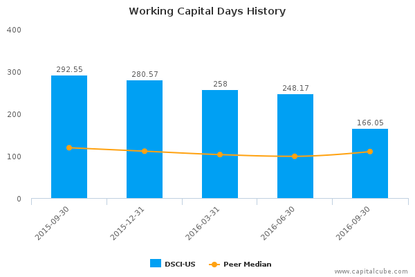 Working Capital Days History Working Capital Days History