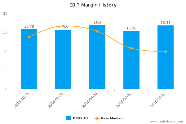 EBIT Margin History EBIT Margin History