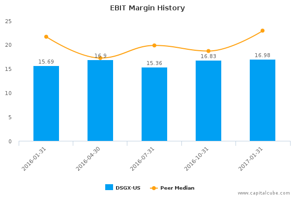 EBIT Margin History EBIT Margin History
