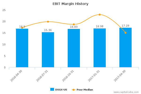 EBIT Margin History EBIT Margin History