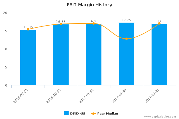 EBIT Margin History EBIT Margin History