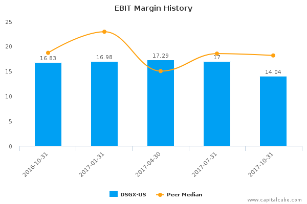 EBIT Margin History EBIT Margin History