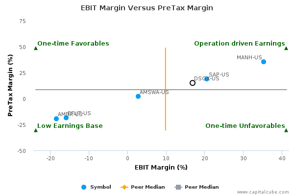 EBIT Margin Versus PreTax Margin EBIT Margin Versus PreTax Margin