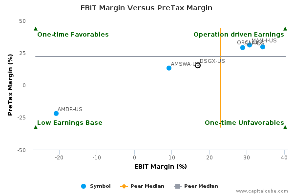 EBIT Margin Versus PreTax Margin EBIT Margin Versus PreTax Margin