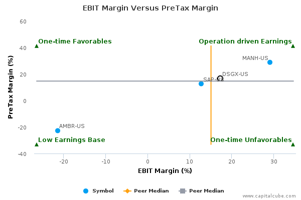 EBIT Margin Versus PreTax Margin EBIT Margin Versus PreTax Margin