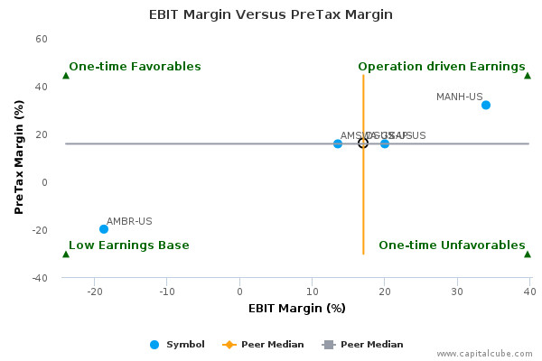 EBIT Margin Versus PreTax Margin EBIT Margin Versus PreTax Margin