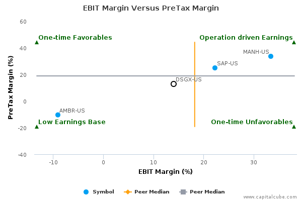 EBIT Margin Versus PreTax Margin EBIT Margin Versus PreTax Margin