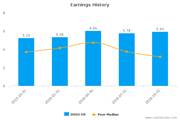 Earnings History Earnings History