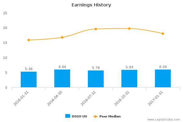 Earnings History Earnings History