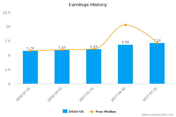 Earnings History Earnings History