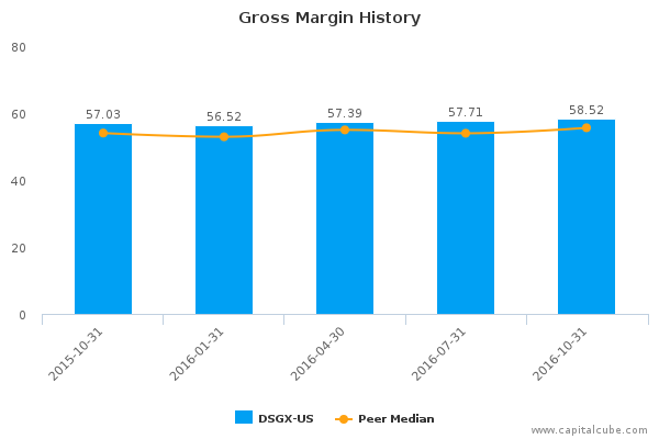 Gross Margin History Gross Margin History