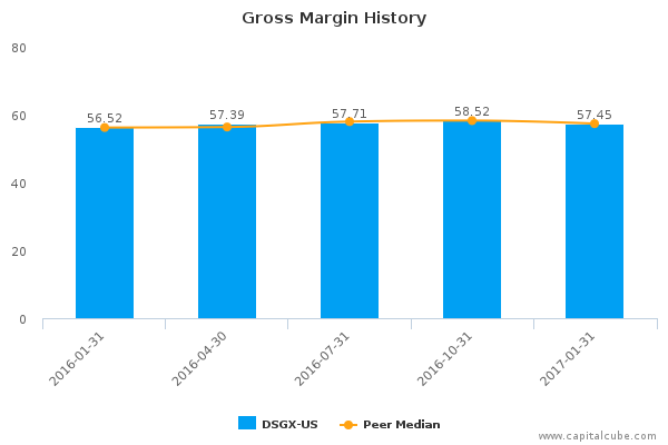 Gross Margin History Gross Margin History