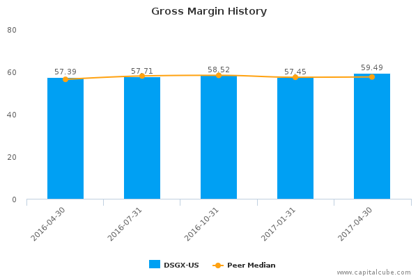 Gross Margin History Gross Margin History