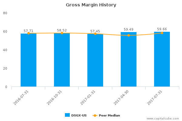 Gross Margin History Gross Margin History