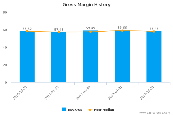 Gross Margin History Gross Margin History