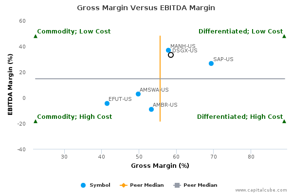 Gross Margin Versus EBITDA Margin Gross Margin Versus EBITDA Margin
