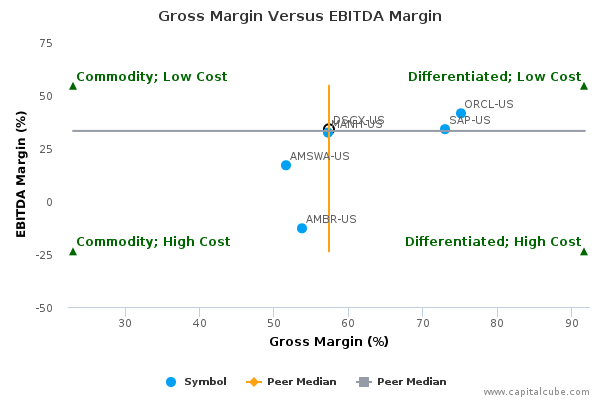 Gross Margin Versus EBITDA Margin Gross Margin Versus EBITDA Margin