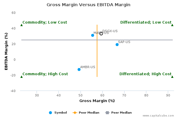 Gross Margin Versus EBITDA Margin Gross Margin Versus EBITDA Margin