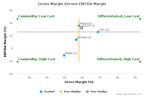 Gross Margin Versus EBITDA Margin Gross Margin Versus EBITDA Margin