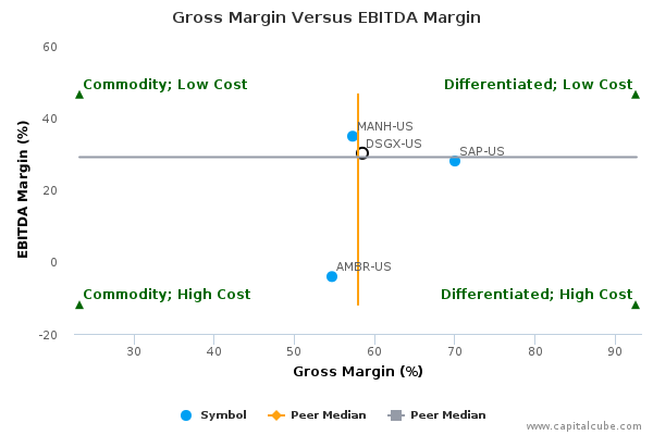 Gross Margin Versus EBITDA Margin Gross Margin Versus EBITDA Margin